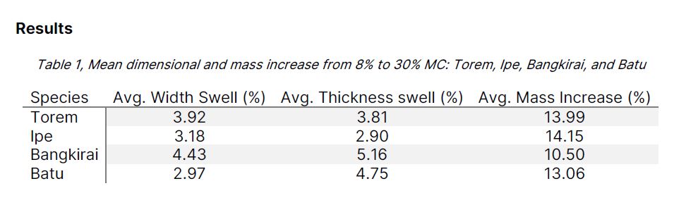 WATS Testing Tropicals - results table